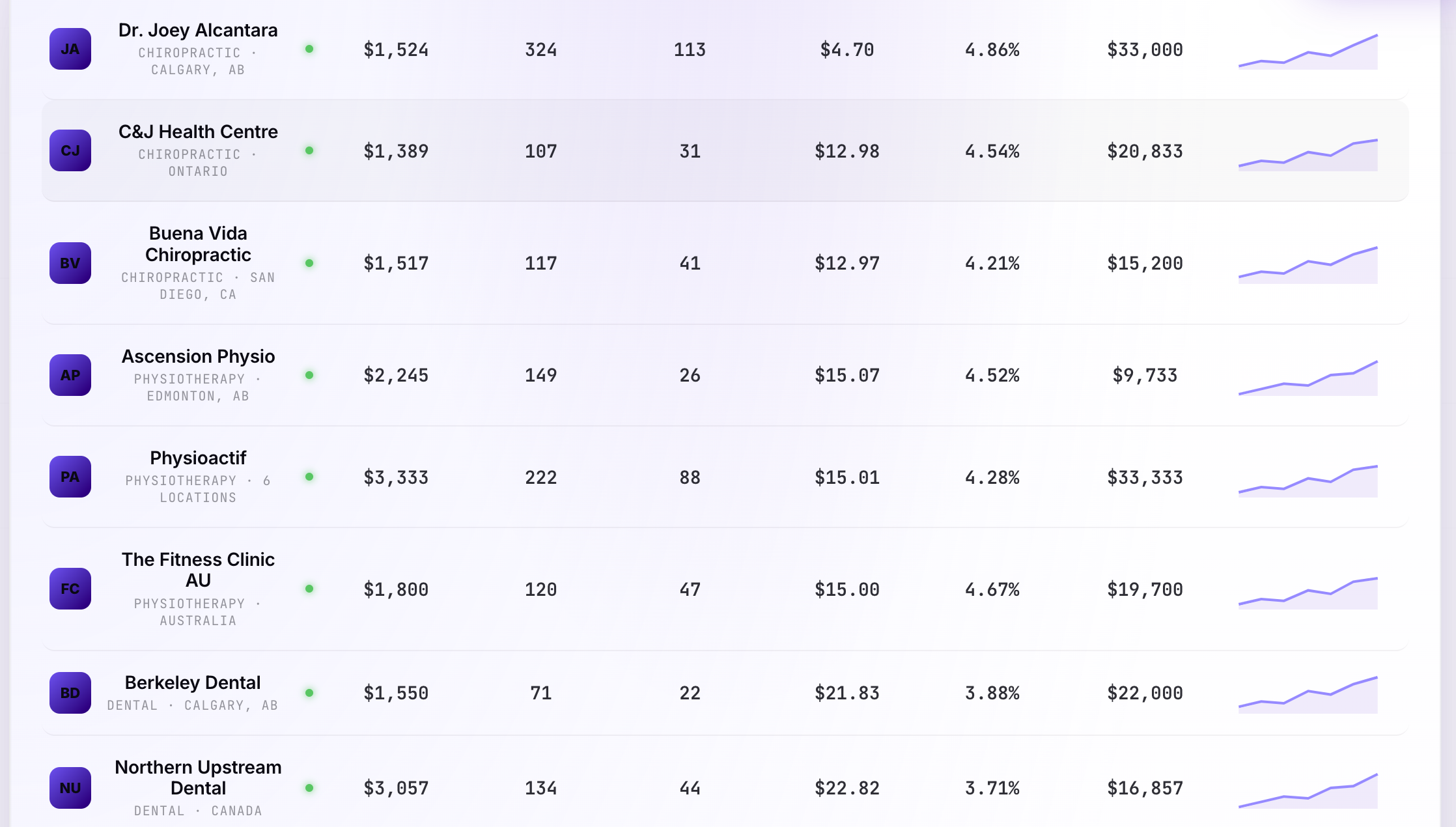 Clinic marketing client campaign results